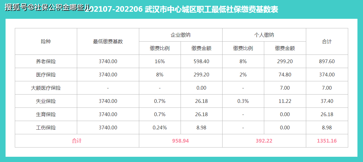 武汉市最低社保缴纳基数表以武汉为例跟大家说明一下,在武汉的上班族