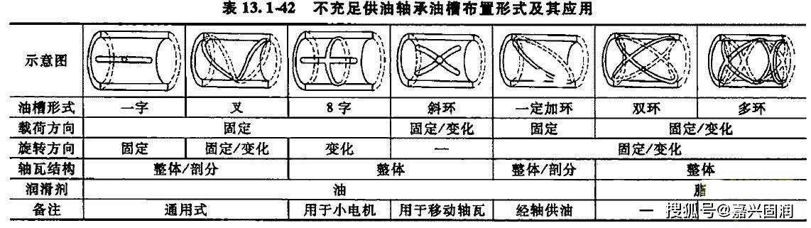 一般铜套油槽的布置形式:油润滑时,油槽尽可能开在