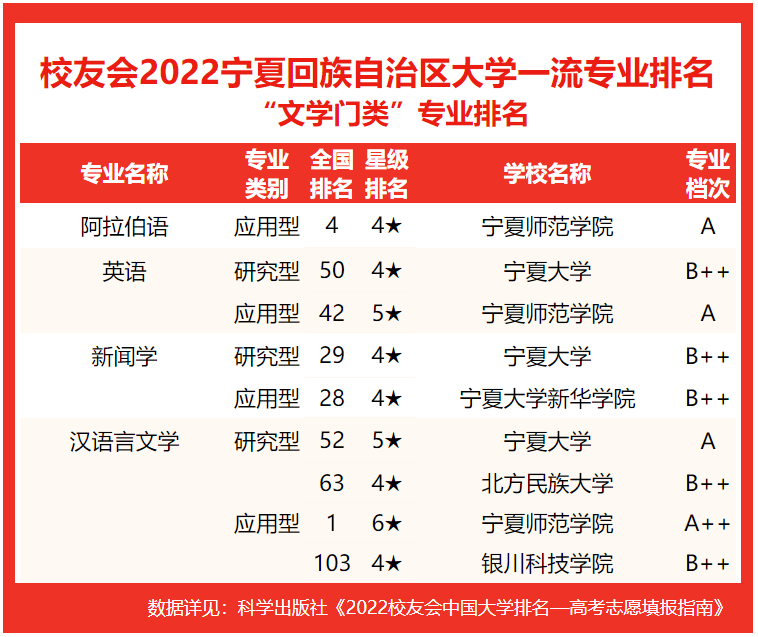 在最新校友会2022中国大学一流专业排名(应用型)中, 宁夏师范学院专业