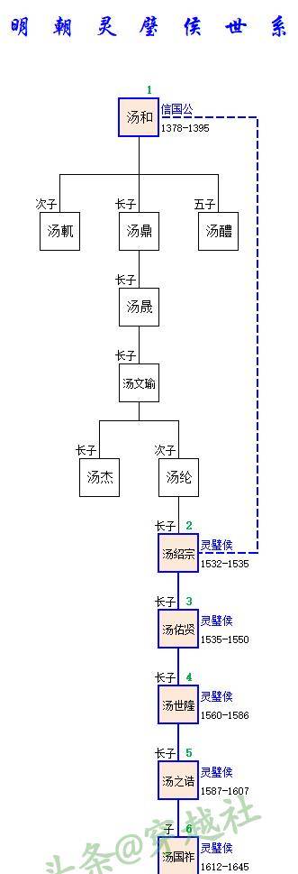 明朝灵璧侯世系汤和居功至伟却功成身退后世子孙安享太平