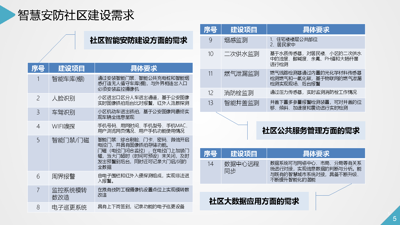 智慧社区智能化系统详细规划设计方案