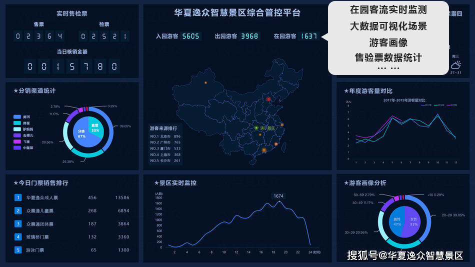 景区智慧大脑旅游大数据为景区制定营销策略优化旅游产品提供数据支撑