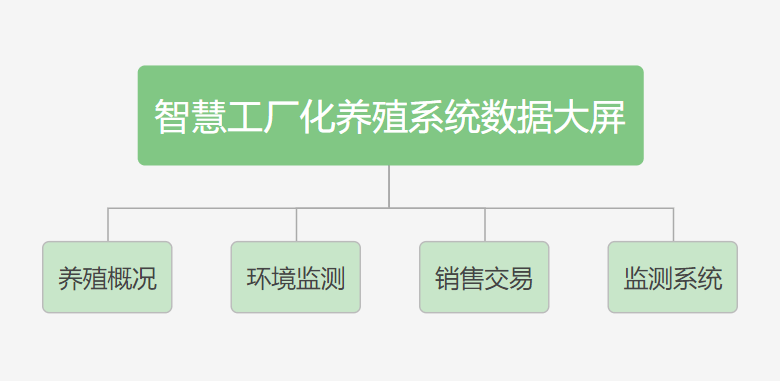 数字孪生 山海鲸可视化打造智慧农牧业解决方案_养殖_进行_销售