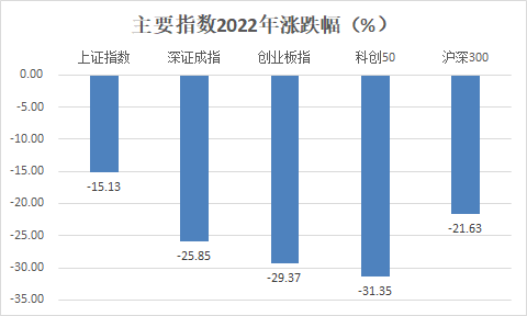 九龙证券|A股2022年收官：沪指全年跌逾15%，这一板块成大赢家！