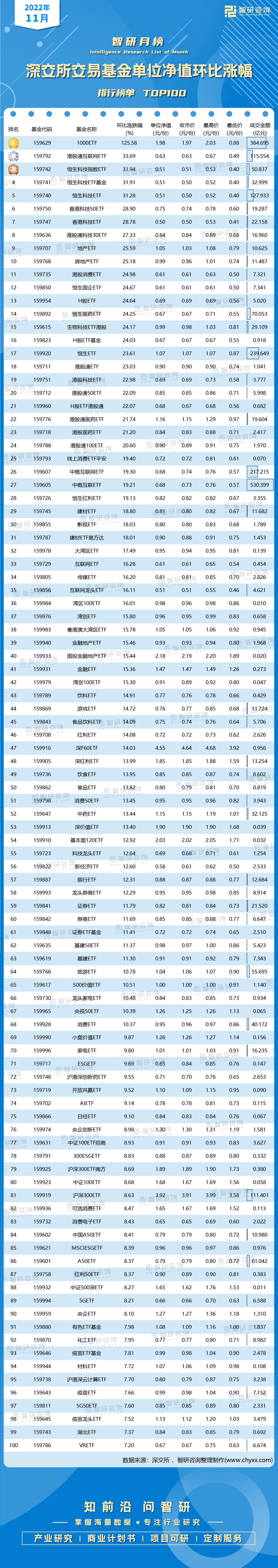 2022年11月深交所交易基金单元净值环比涨幅排行榜：仅4只基金单元净值超越2元