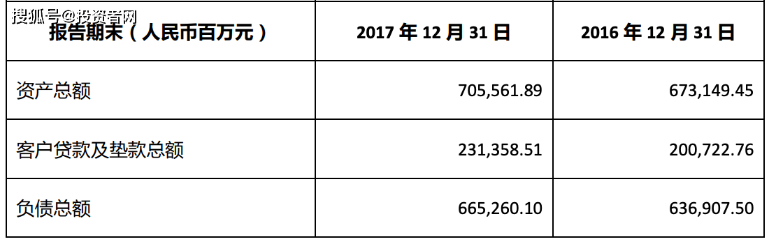 成都农商行启动上市辅导 核心资本补充和不良资产处置受关注