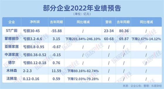 雷竞技官网 雷竞技RAYBET家居上市公司2022年业绩预告出炉(图3)