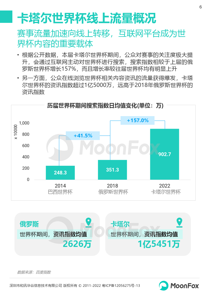 2022卡塔尔世界杯挪动互联网洞察陈述(附下载)