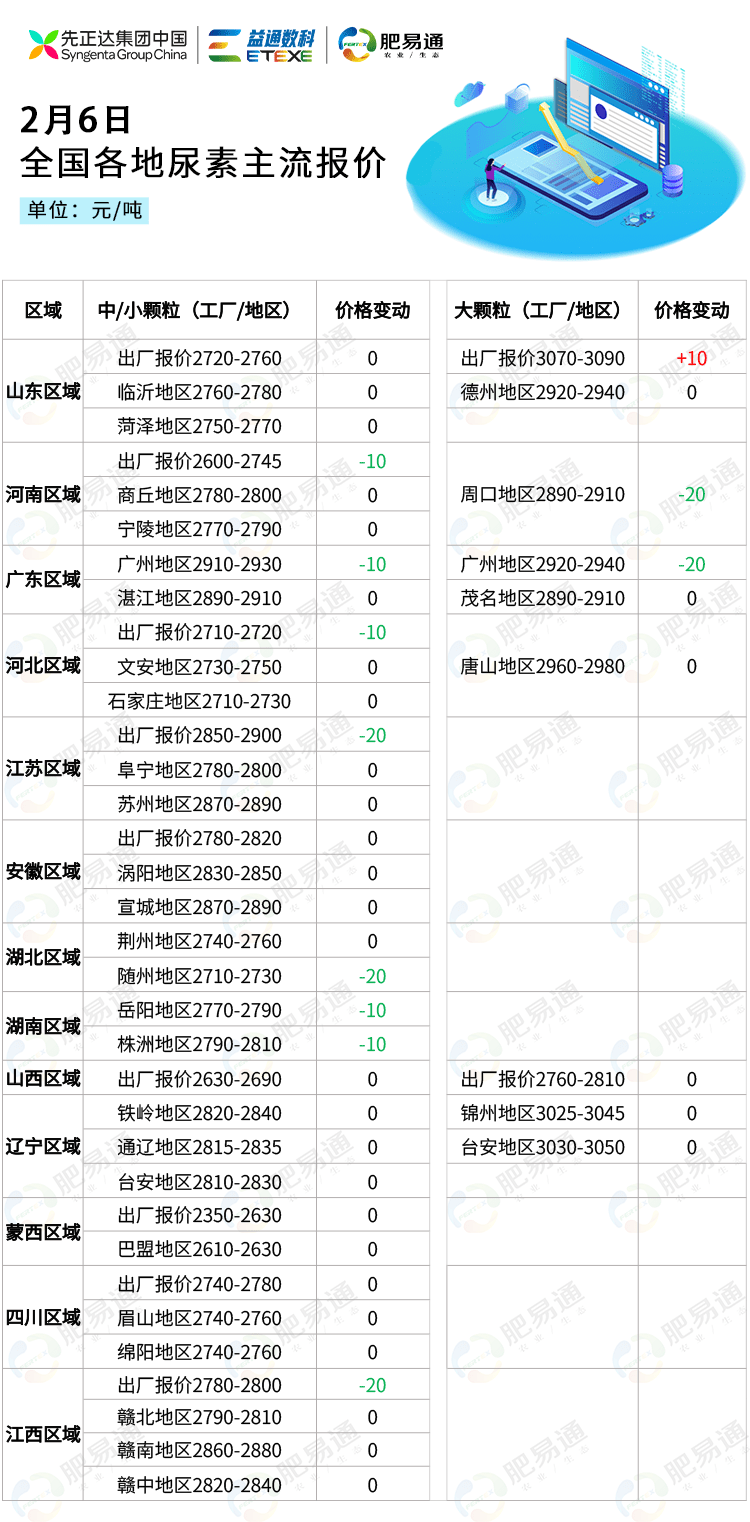 2月6日全国尿素市场行情