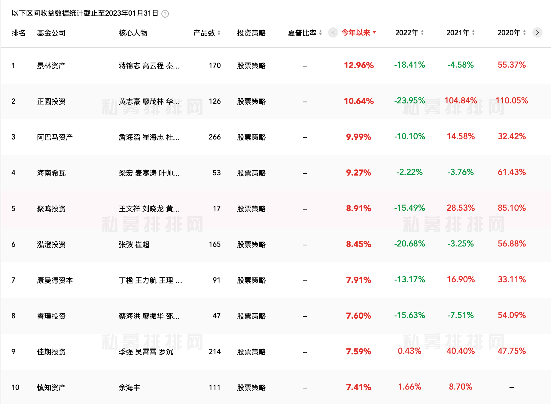 逾九成百亿私募1月获正收益，东方港湾再度“踏空”、七成基金净值仍低于1