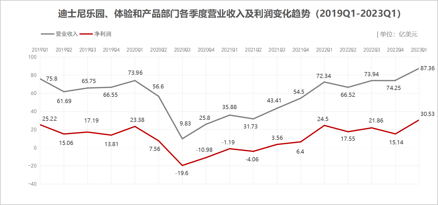 战略重组、改换高管、裁人7000人，迪士尼起头“拨乱归正”