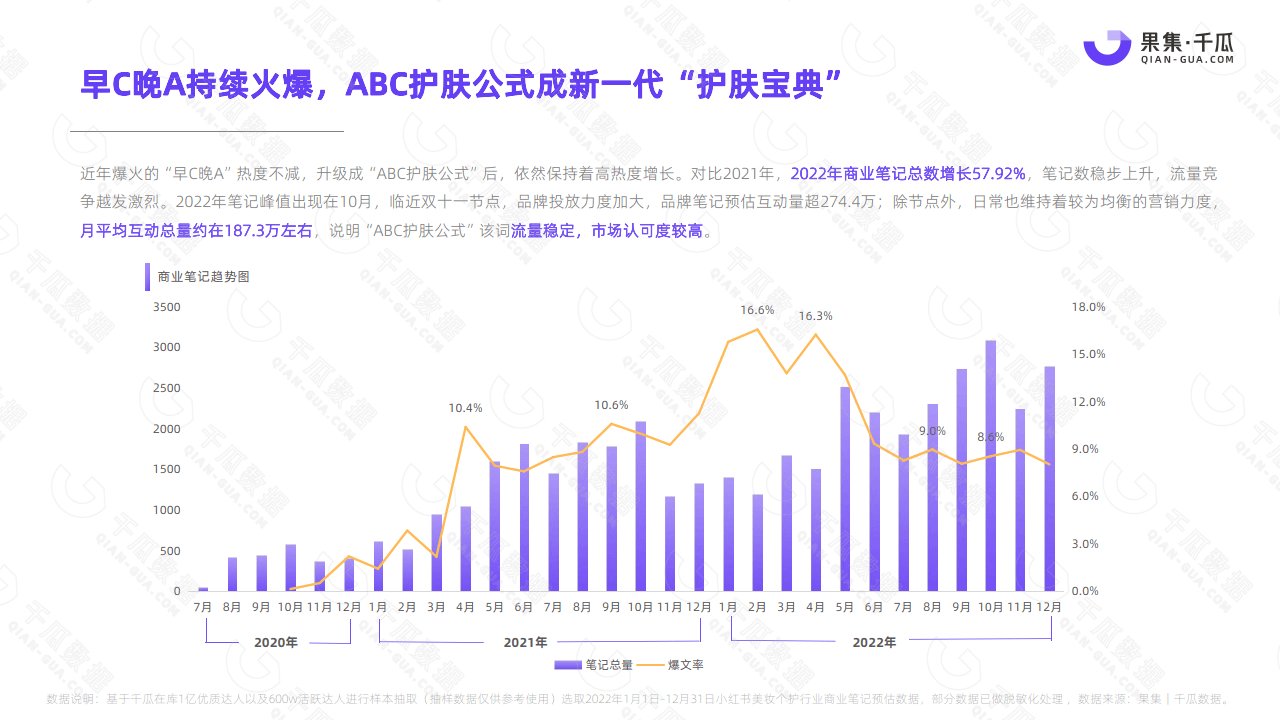 2022年度商业关键词调研报告（小红书平台美妆个护行业）（附下载）
