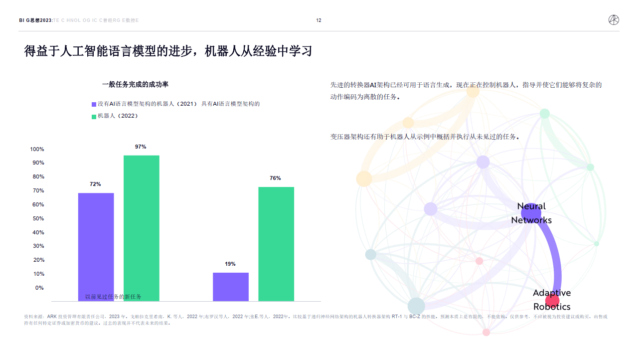 木头姐的《Big Ideas 2023》投资研报全文（中文版）（附下载）