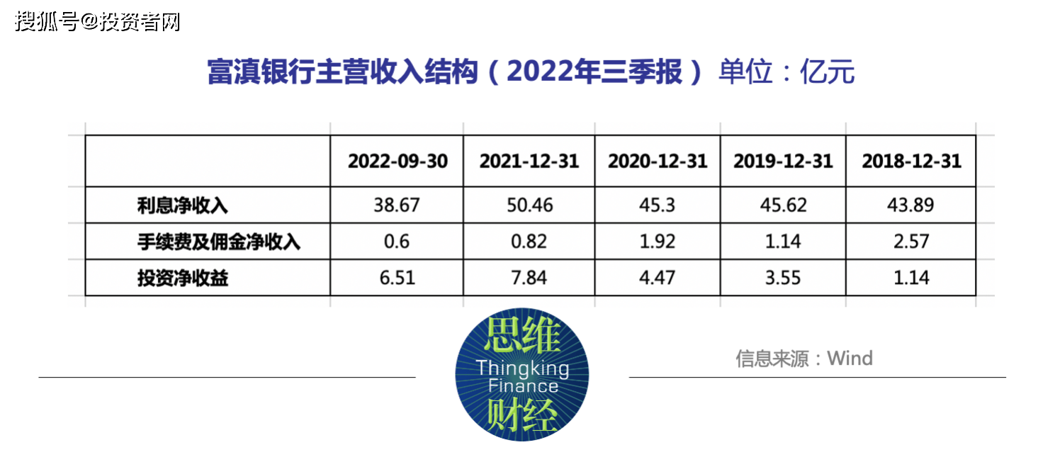 富滇银行高管更迭行长仍悬空