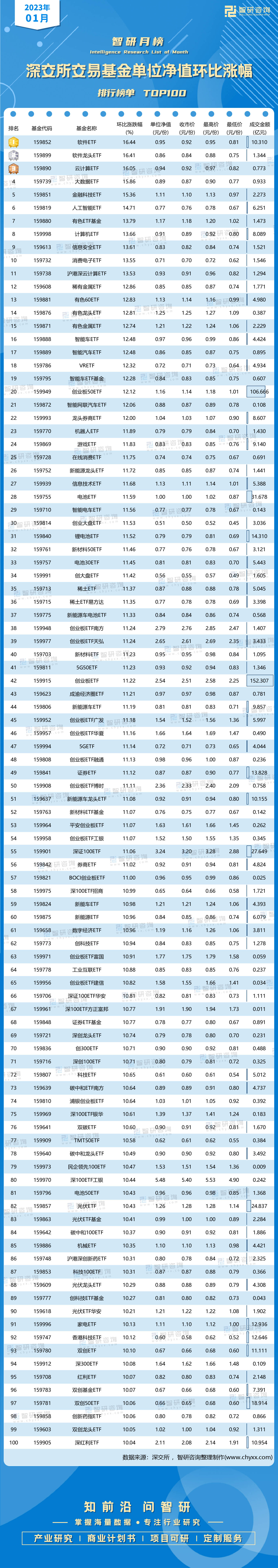 2023年1月深交所交易基金单元净值环比涨幅排行榜（附月榜TOP100详单）
