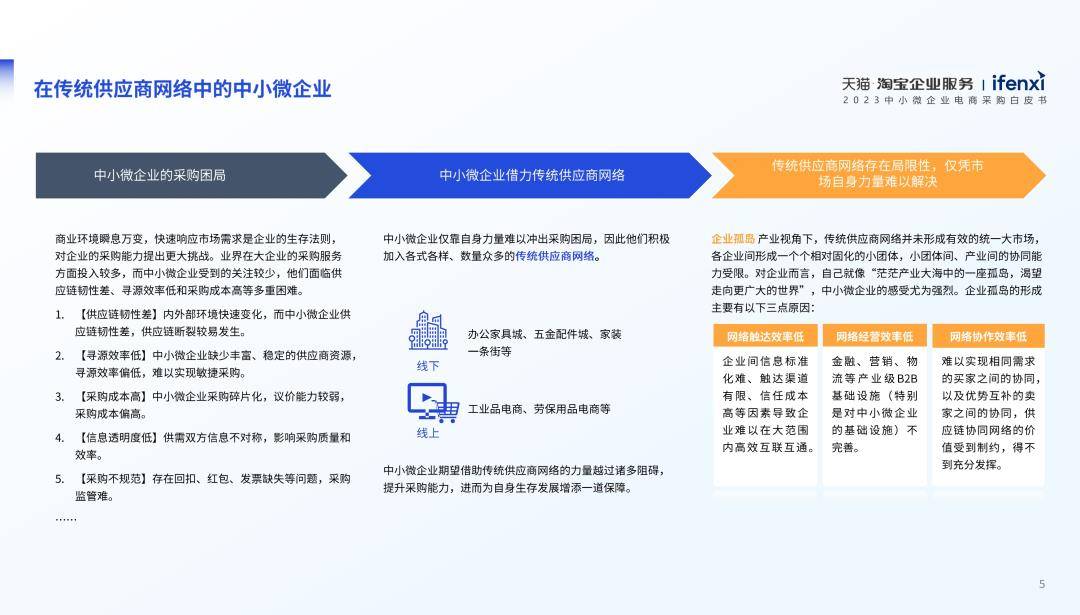 2023中小微企业电商采购白皮书（免费下载）