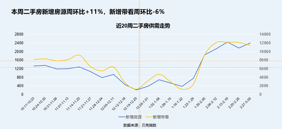 大连房地产市场周报第九周