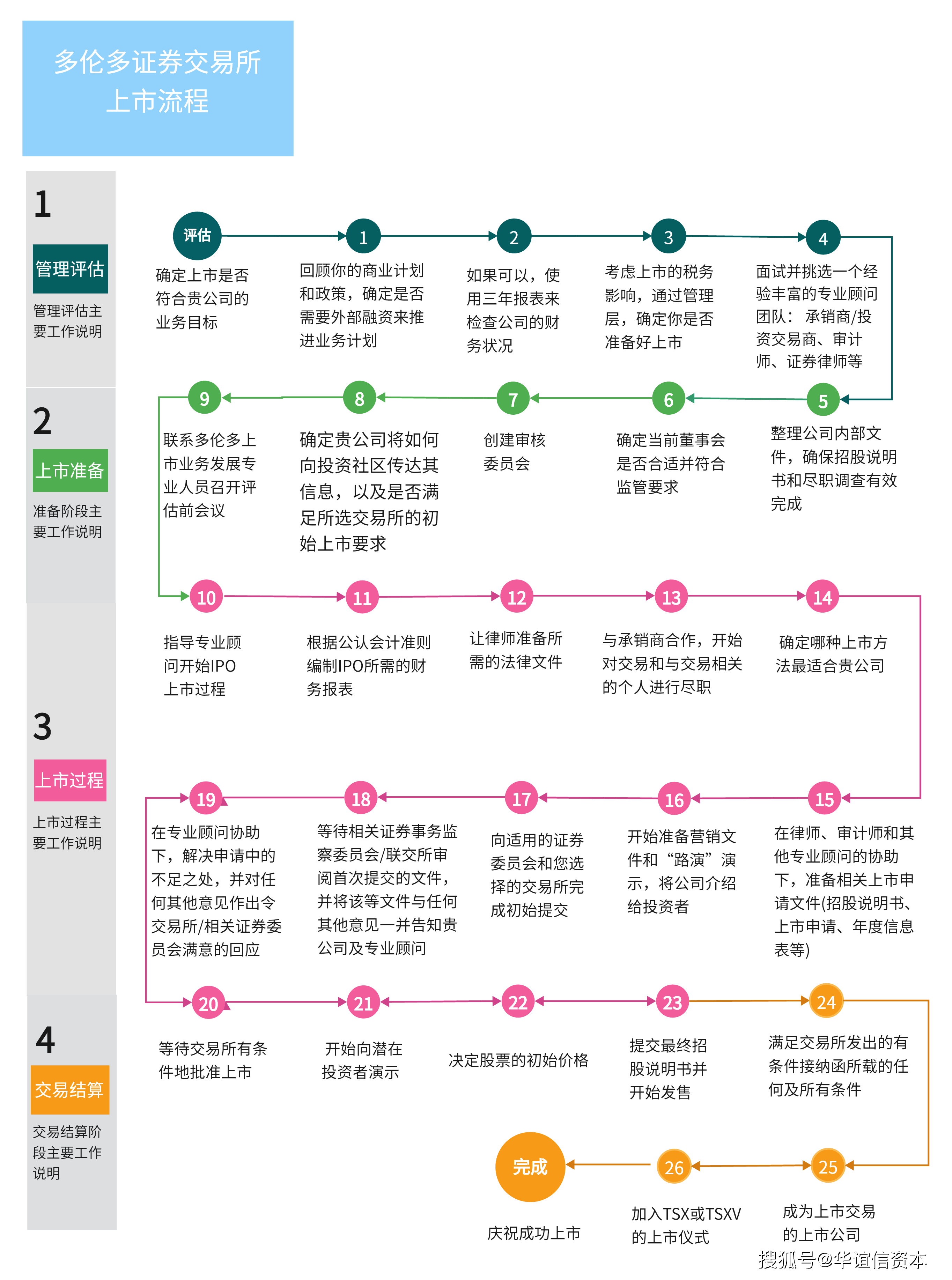 加拿大上市——多伦多 · 证券交易所