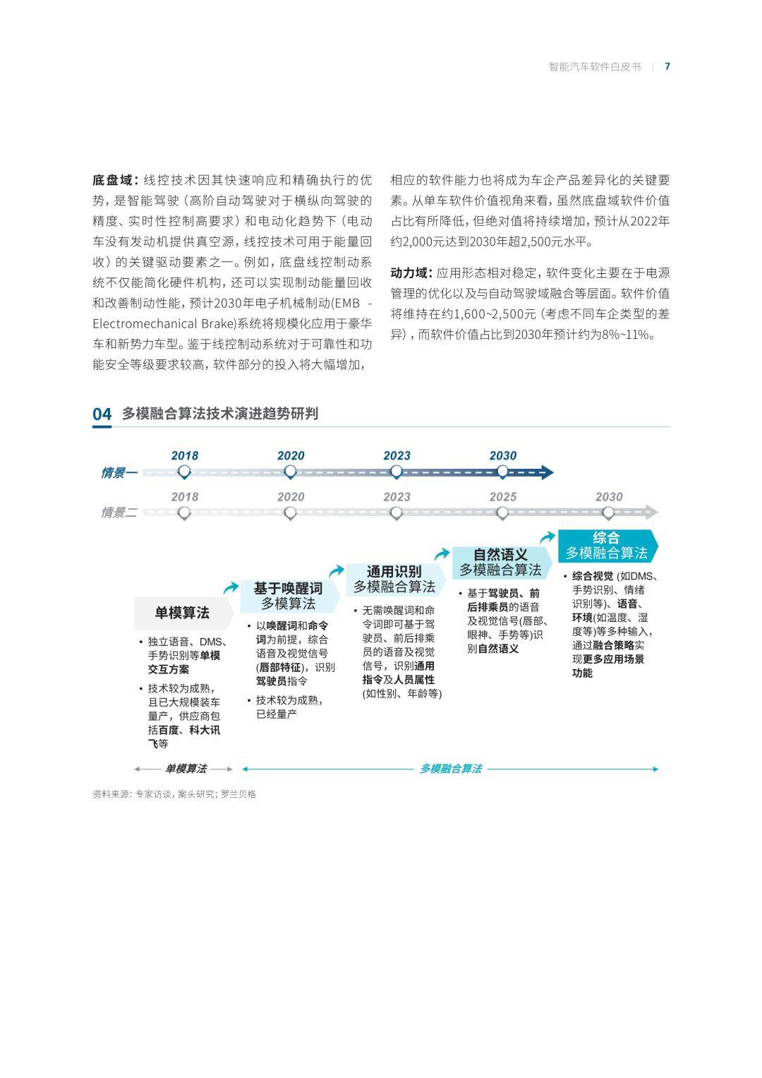 罗兰贝格：智能汽车软件白皮书（免费下载）