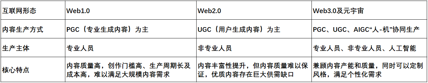 数字内容财产的AIGC变化，狂飙去何方？