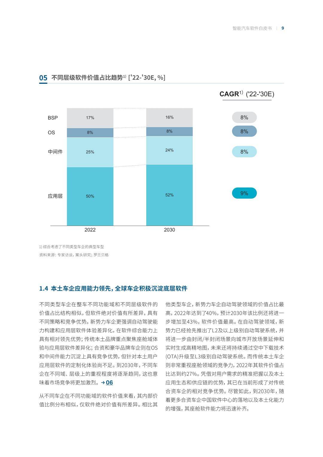 罗兰贝格：智能汽车软件白皮书（免费下载）