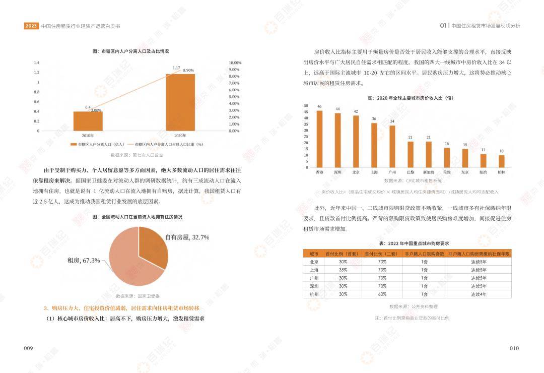 2023中国住房租赁行业轻资产运营白皮书（免费下载）