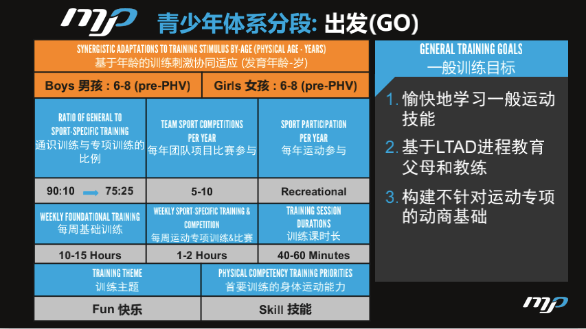 【收藏】什么是青少年训练的长期星空体育官网发展模型LTAD？(图3)