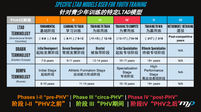 【收藏】什么是青少年训练的长期星空体育官网发展模型LTAD？(图1)