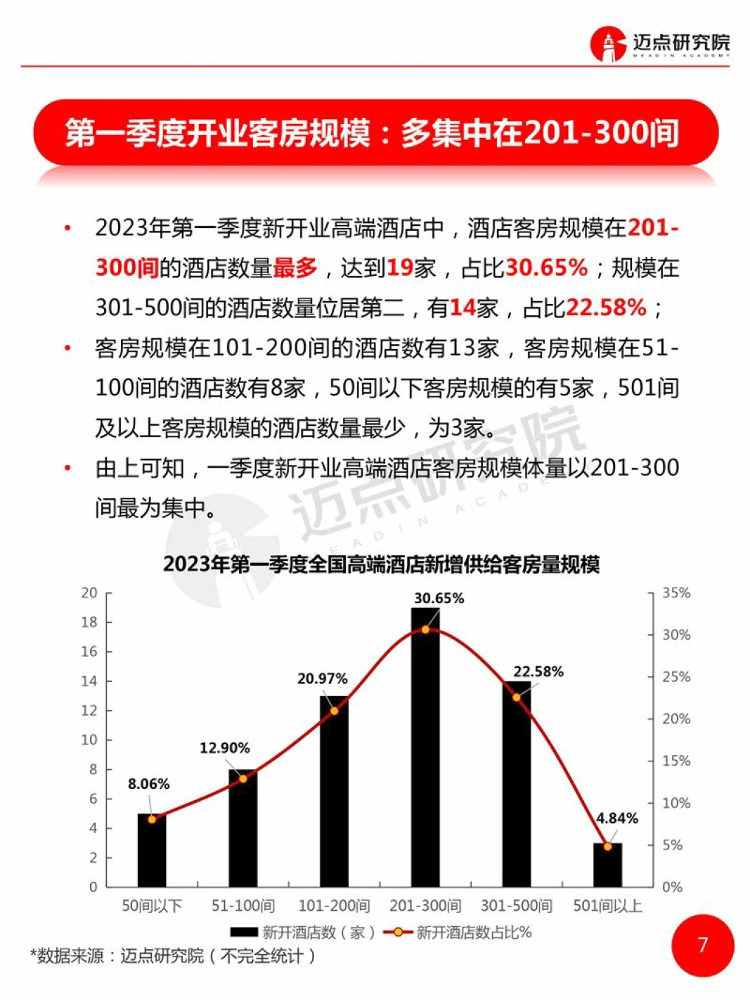 2023年第1季度高端酒店开业统计陈述（附下载）