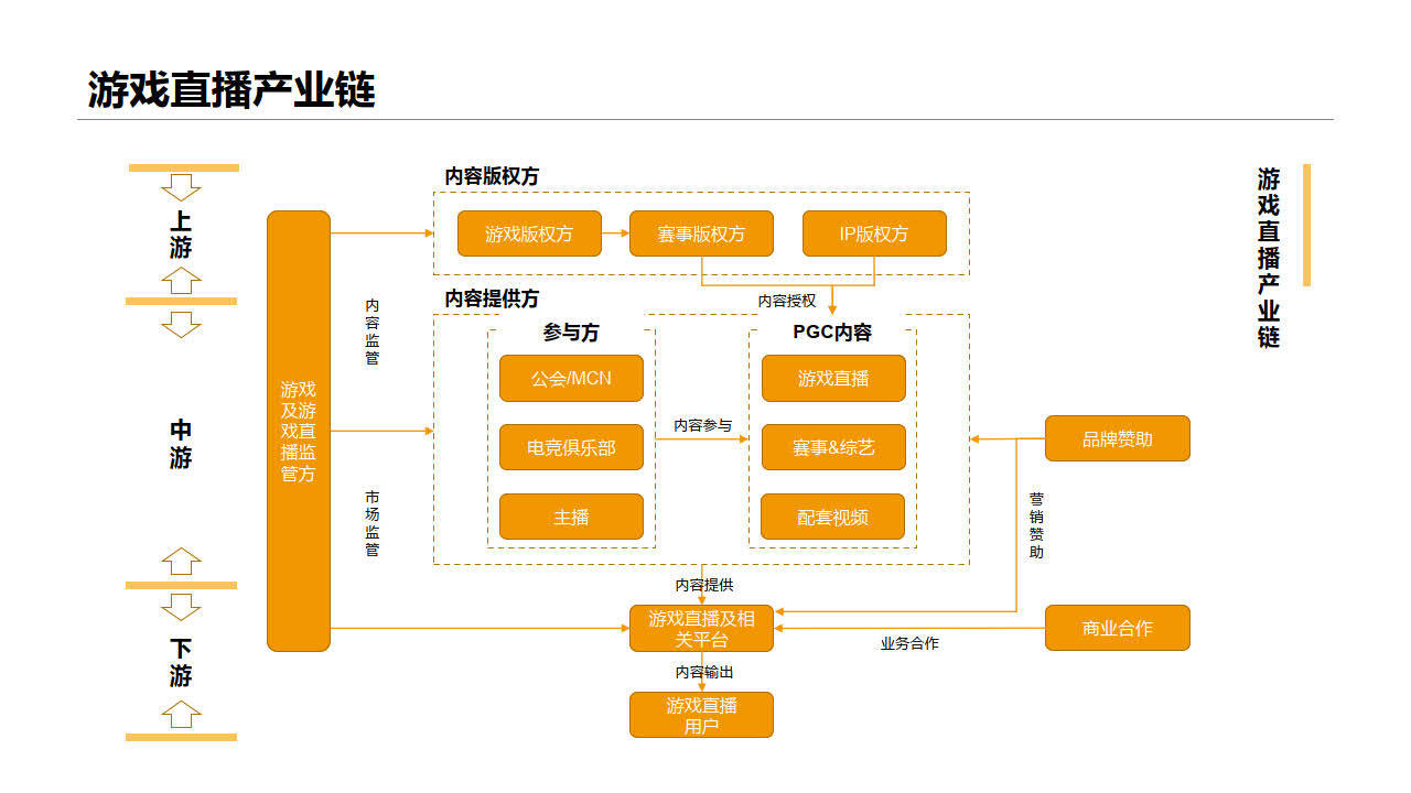 游戏曲播运营行业时机研究(附下载)