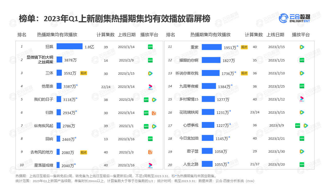 2023年Q1剧集网播表示及用户阐发陈述-云合数据(附下载)