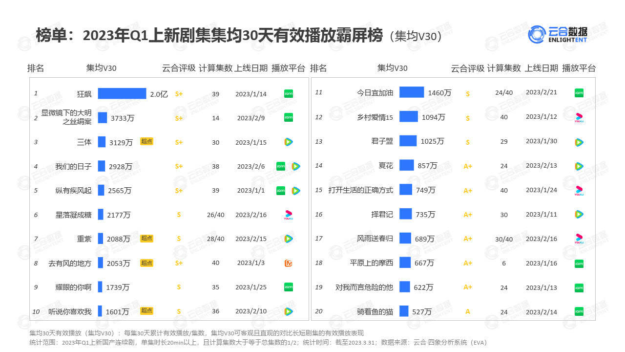 2023年Q1剧集网播表示及用户阐发陈述-云合数据(附下载)