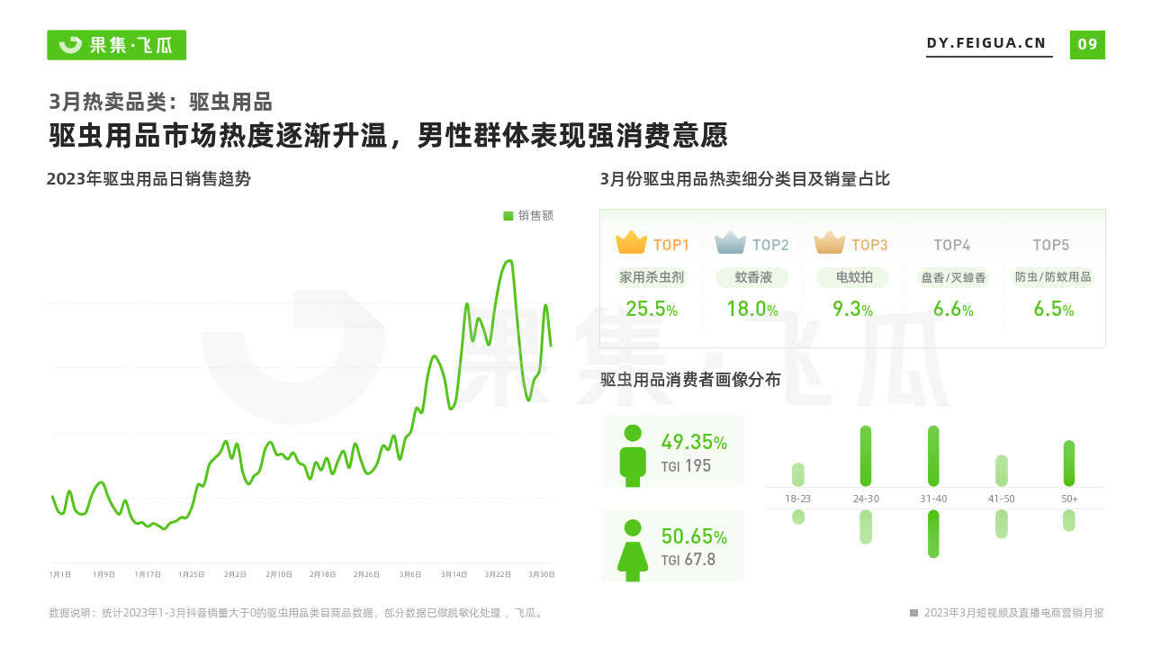 【飞瓜月报】2023年3月短视频及曲播电商营销月报(附下载)