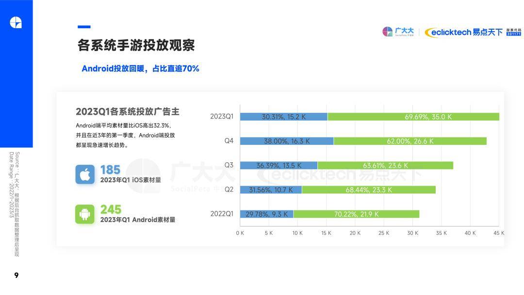 2023Q1全球挪动游戏营销趋向洞察陈述（免费下载）