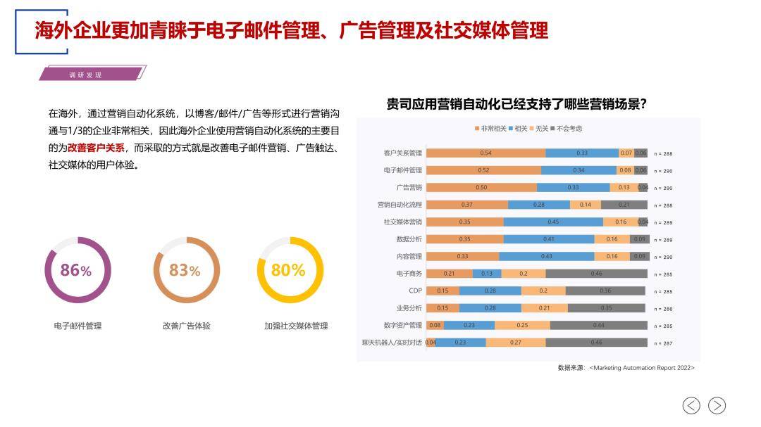 2023营销主动化应用白皮书（免费下载）