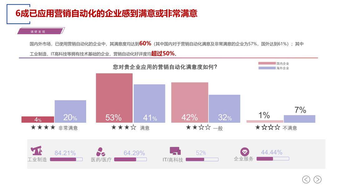 2023营销主动化应用白皮书（免费下载）