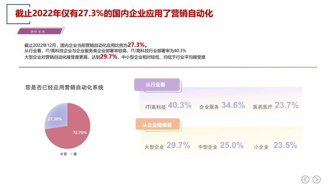 2023营销主动化应用白皮书（免费下载）