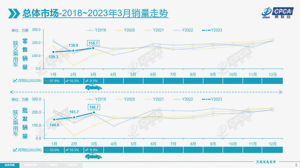 2023年3月份全国乘用车市场阐发（附下载）