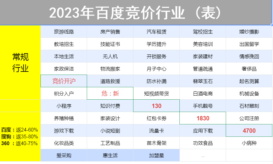百度sem竞价推广认证