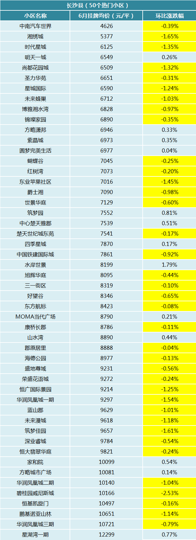 6月长沙30bsport体育0个热门小区二手房价曝光！你家房子是涨还是跌？(图8)