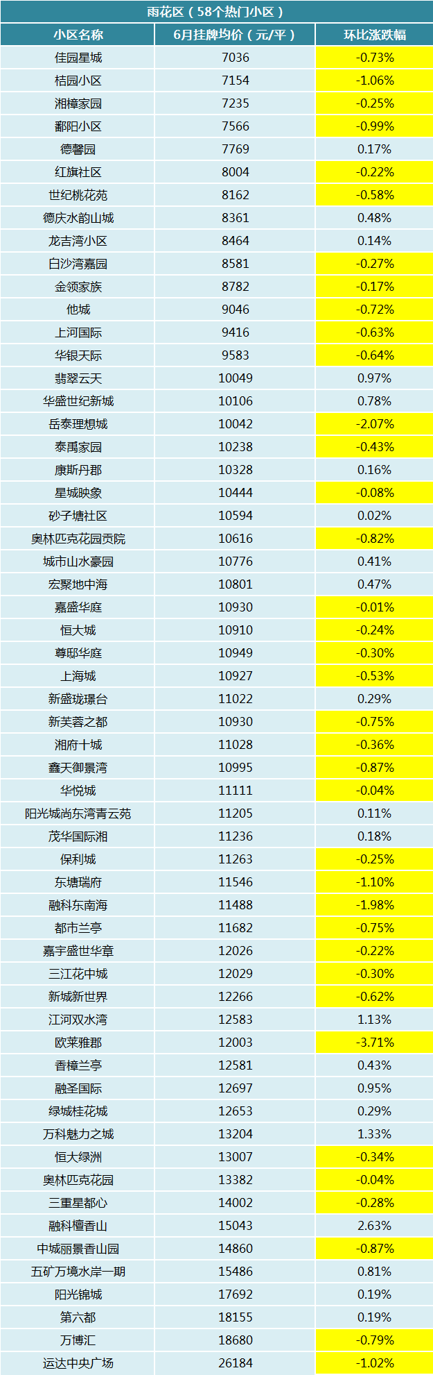 6月长沙30bsport体育0个热门小区二手房价曝光！你家房子是涨还是跌？(图5)