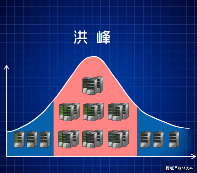 服务器峰值是什么？如何应对？  第1张