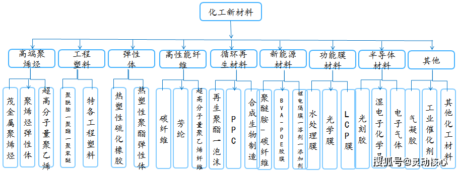 kaiyun2023年化工新材料行业现状和前景分析(图1)