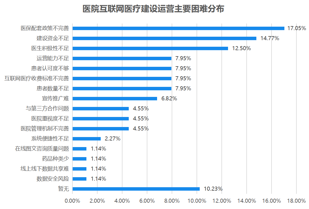 互联网医院建设运营遇到的主要困难是......