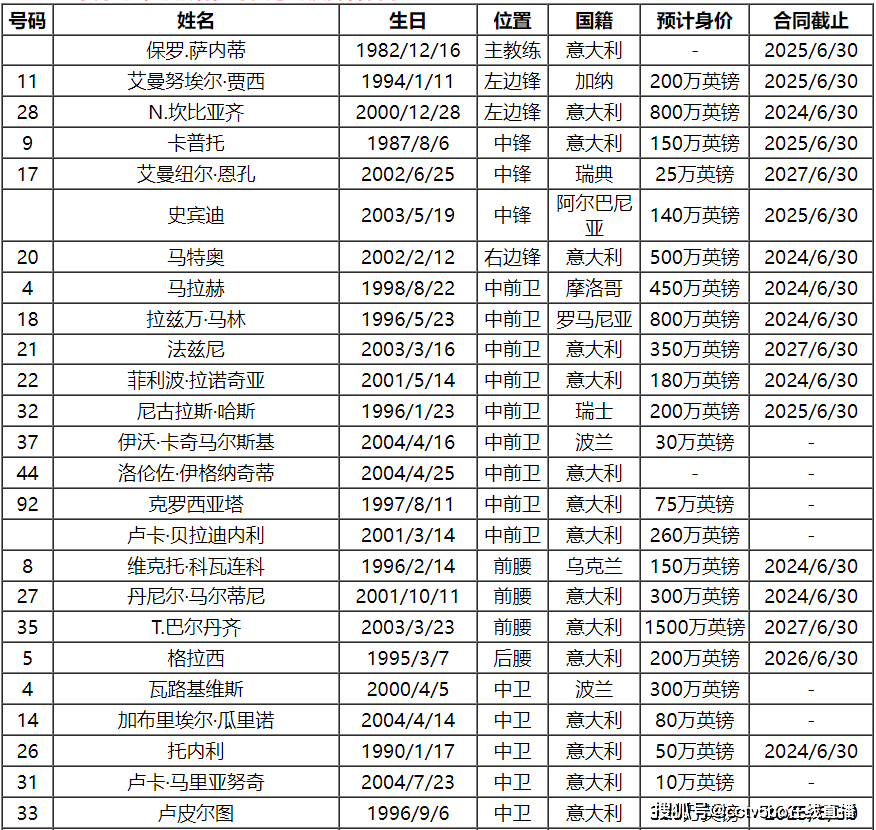 2023-24赛季意甲恩波利队球员号码及阵容名单