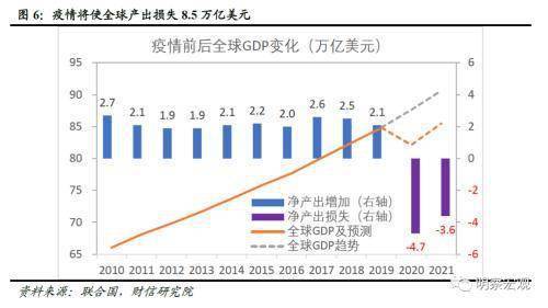 疫情冲击下全球经济和金融风险增加—肺炎疫情影响评估(十三)