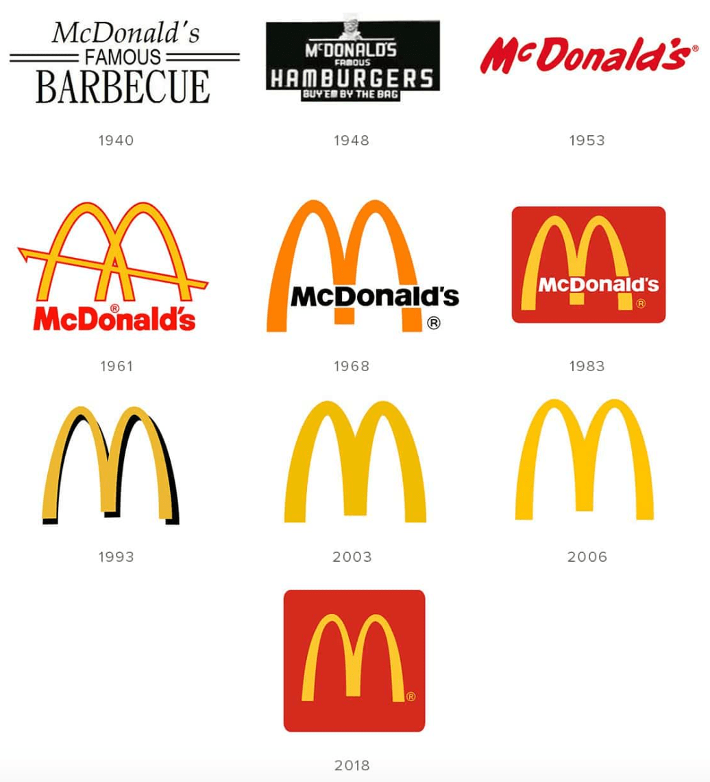 从1940年至今,麦当劳的logo经过10次更新换代,从60年代开始,金