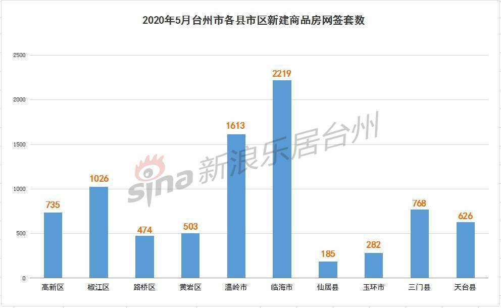 2020年台州GDP7000_2020年度台州各县市区GDP排名揭晓 你们区排第几(3)