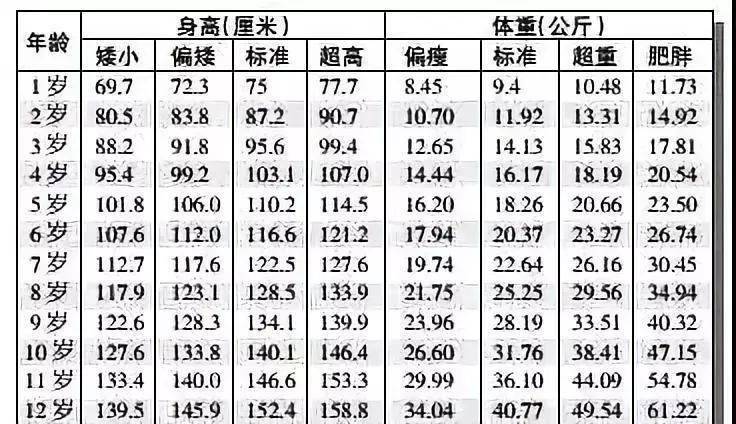 112岁最新身高标准表您带的宝宝身高达标了吗