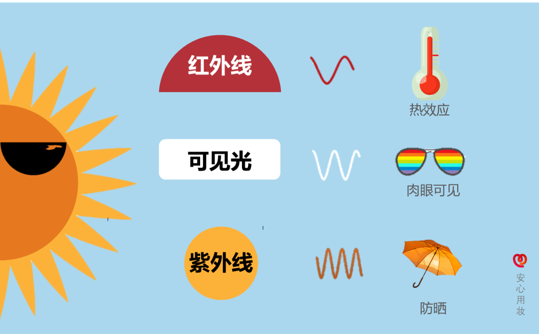 太阳光是由 紫外线,红外线和可见光3部分组成